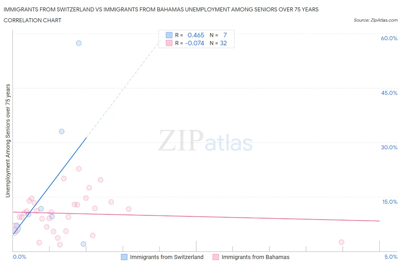 Immigrants from Switzerland vs Immigrants from Bahamas Unemployment Among Seniors over 75 years