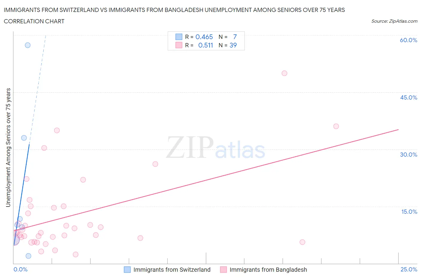 Immigrants from Switzerland vs Immigrants from Bangladesh Unemployment Among Seniors over 75 years