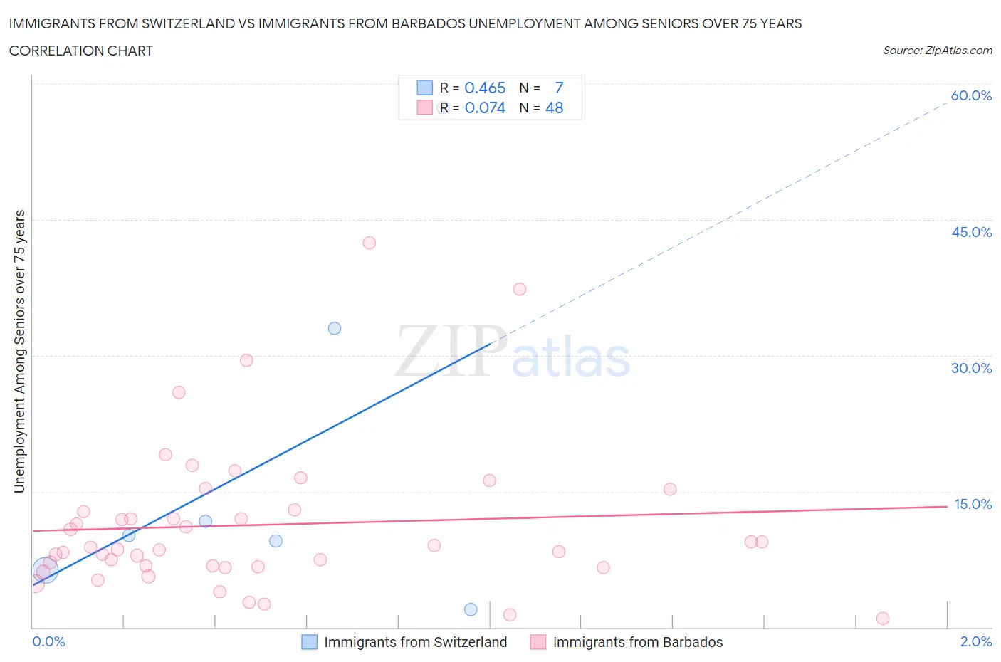 Immigrants from Switzerland vs Immigrants from Barbados Unemployment Among Seniors over 75 years