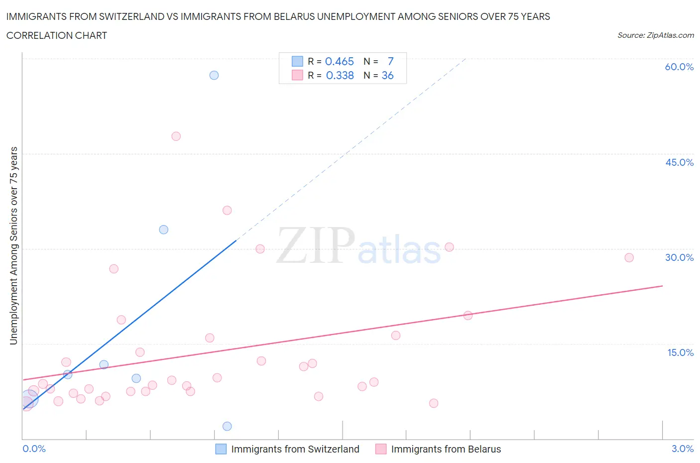 Immigrants from Switzerland vs Immigrants from Belarus Unemployment Among Seniors over 75 years