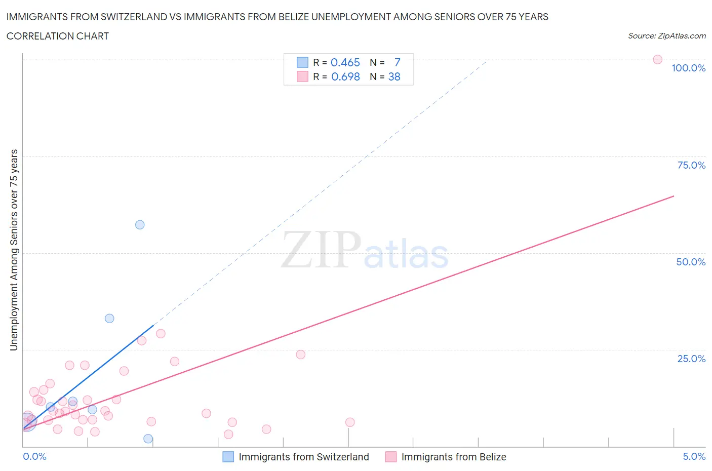 Immigrants from Switzerland vs Immigrants from Belize Unemployment Among Seniors over 75 years