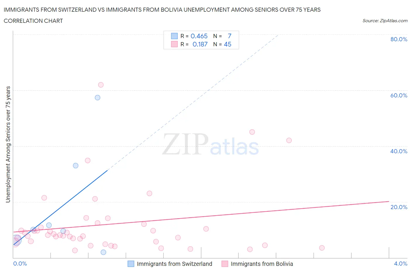 Immigrants from Switzerland vs Immigrants from Bolivia Unemployment Among Seniors over 75 years