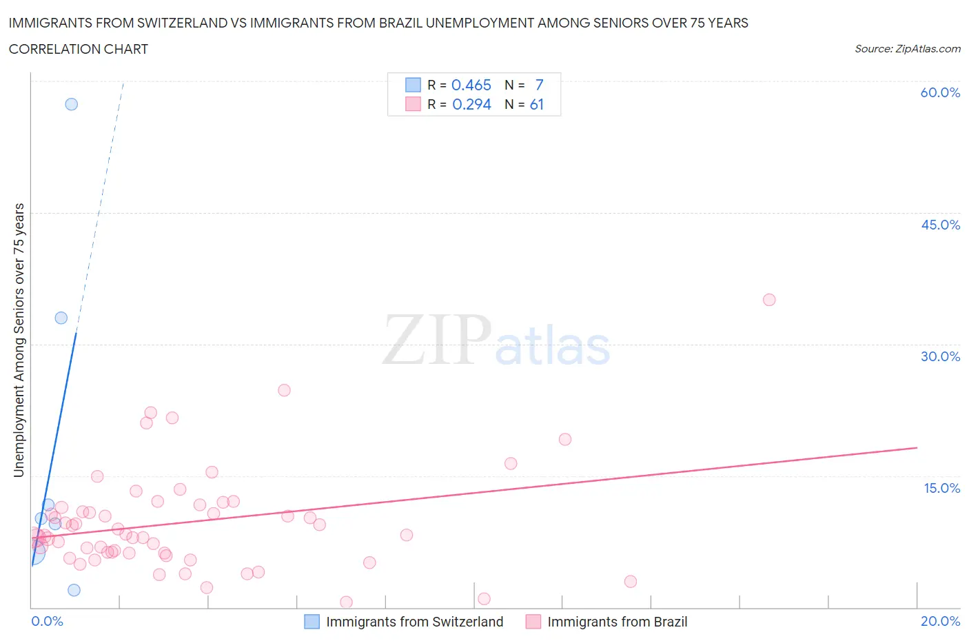 Immigrants from Switzerland vs Immigrants from Brazil Unemployment Among Seniors over 75 years