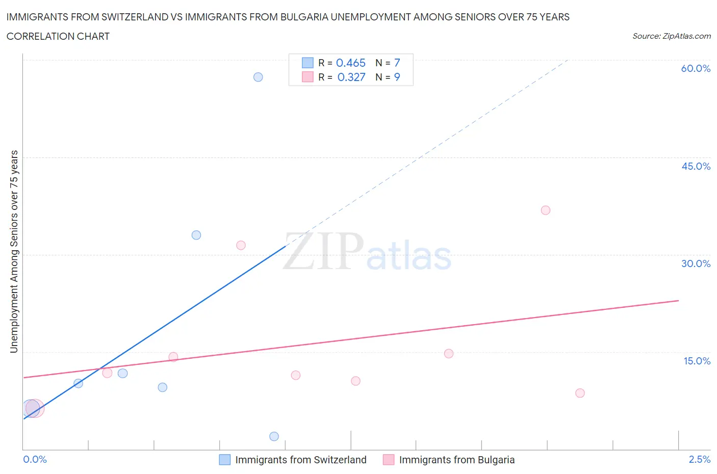 Immigrants from Switzerland vs Immigrants from Bulgaria Unemployment Among Seniors over 75 years