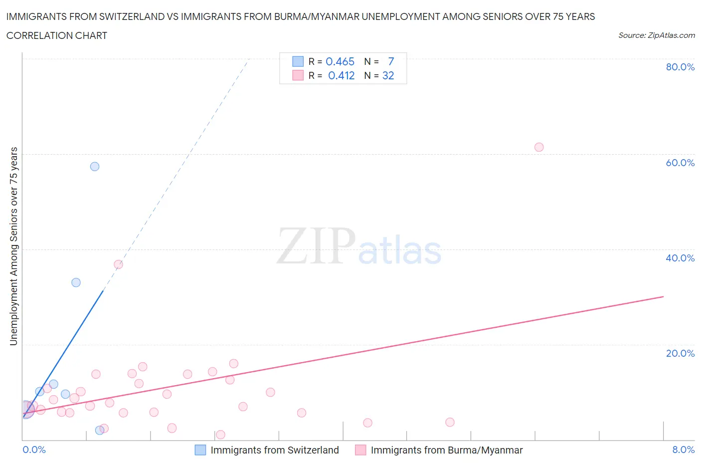 Immigrants from Switzerland vs Immigrants from Burma/Myanmar Unemployment Among Seniors over 75 years