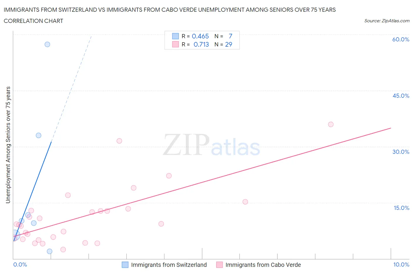 Immigrants from Switzerland vs Immigrants from Cabo Verde Unemployment Among Seniors over 75 years