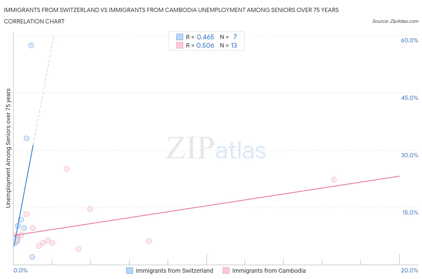 Immigrants from Switzerland vs Immigrants from Cambodia Unemployment Among Seniors over 75 years