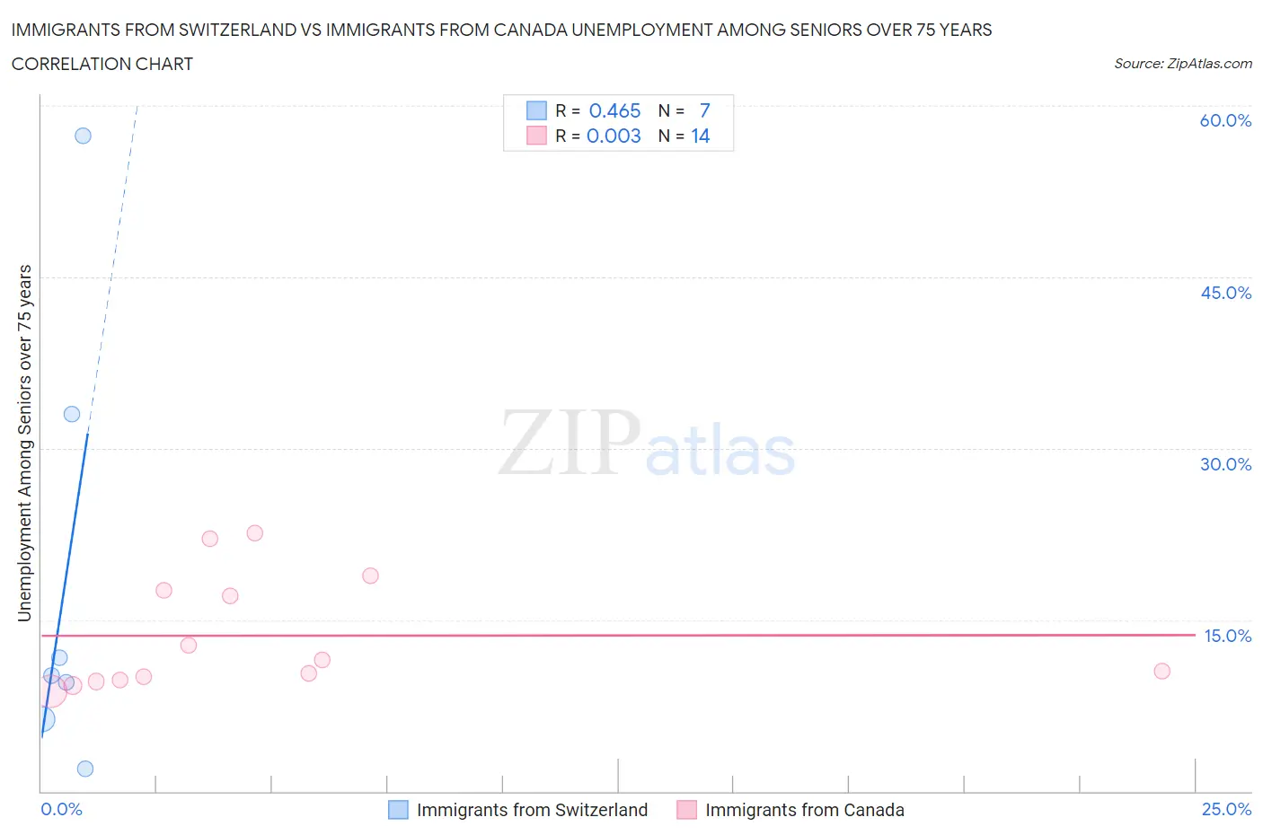 Immigrants from Switzerland vs Immigrants from Canada Unemployment Among Seniors over 75 years
