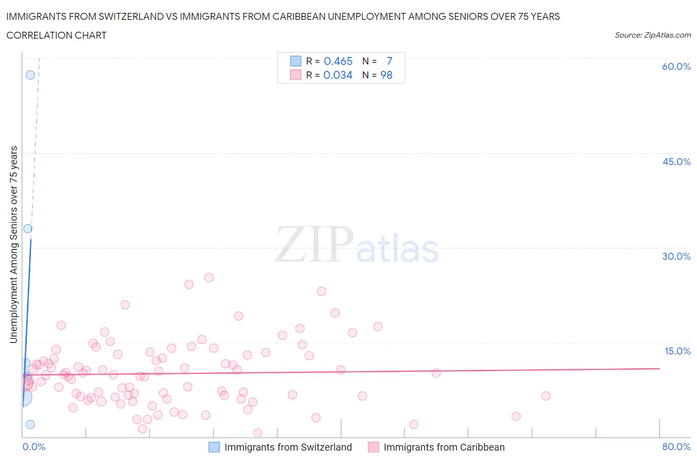 Immigrants from Switzerland vs Immigrants from Caribbean Unemployment Among Seniors over 75 years