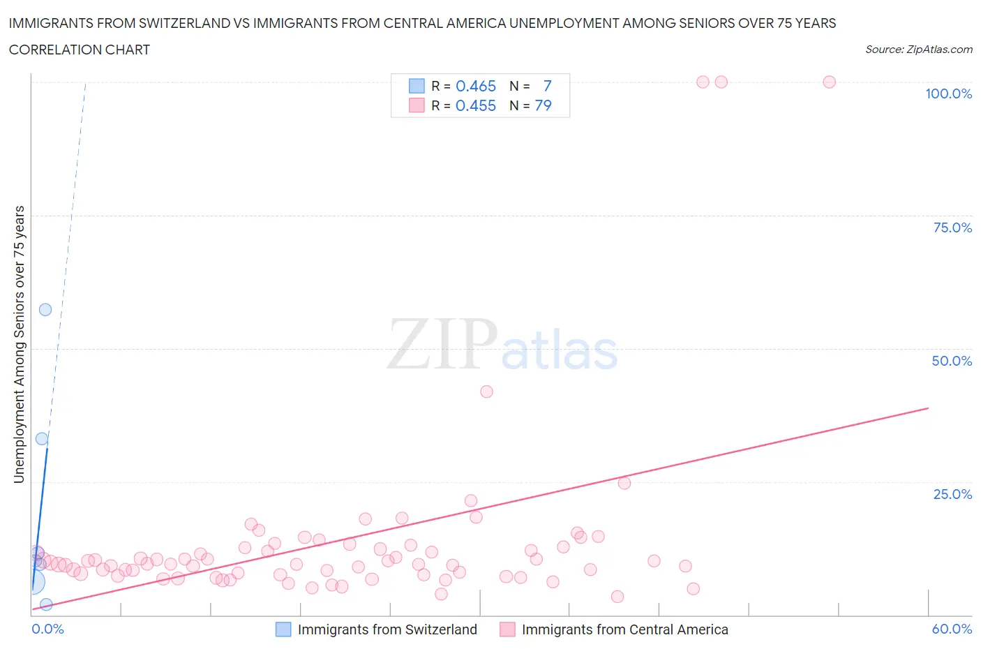 Immigrants from Switzerland vs Immigrants from Central America Unemployment Among Seniors over 75 years