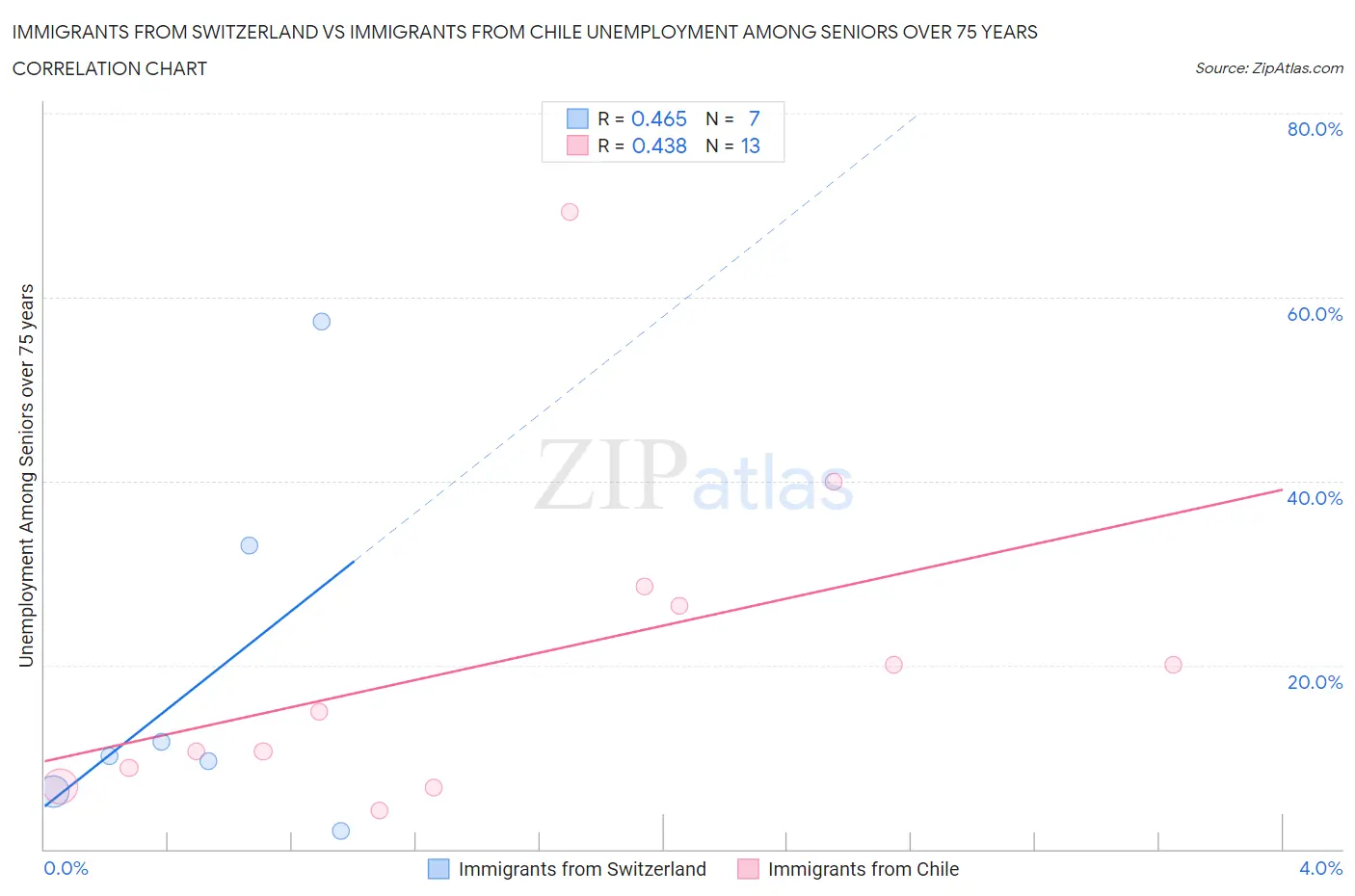 Immigrants from Switzerland vs Immigrants from Chile Unemployment Among Seniors over 75 years