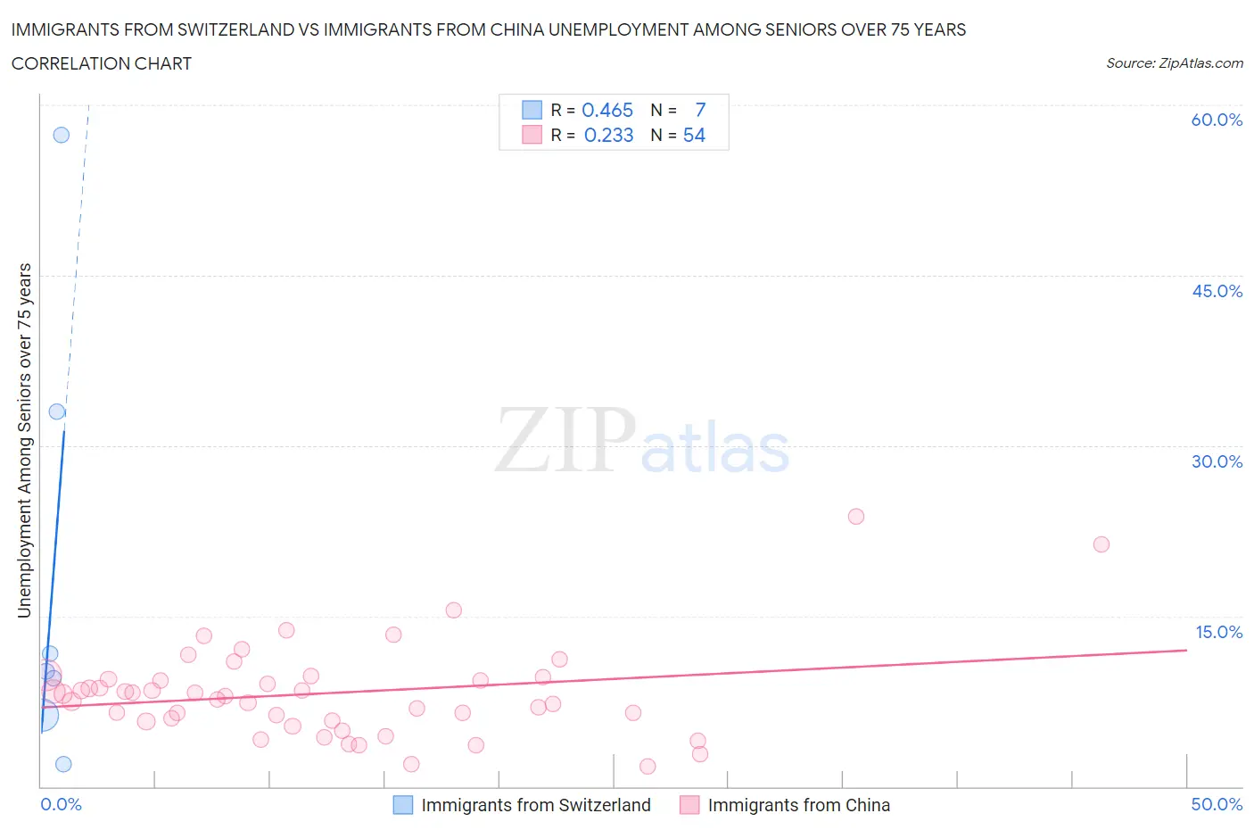 Immigrants from Switzerland vs Immigrants from China Unemployment Among Seniors over 75 years