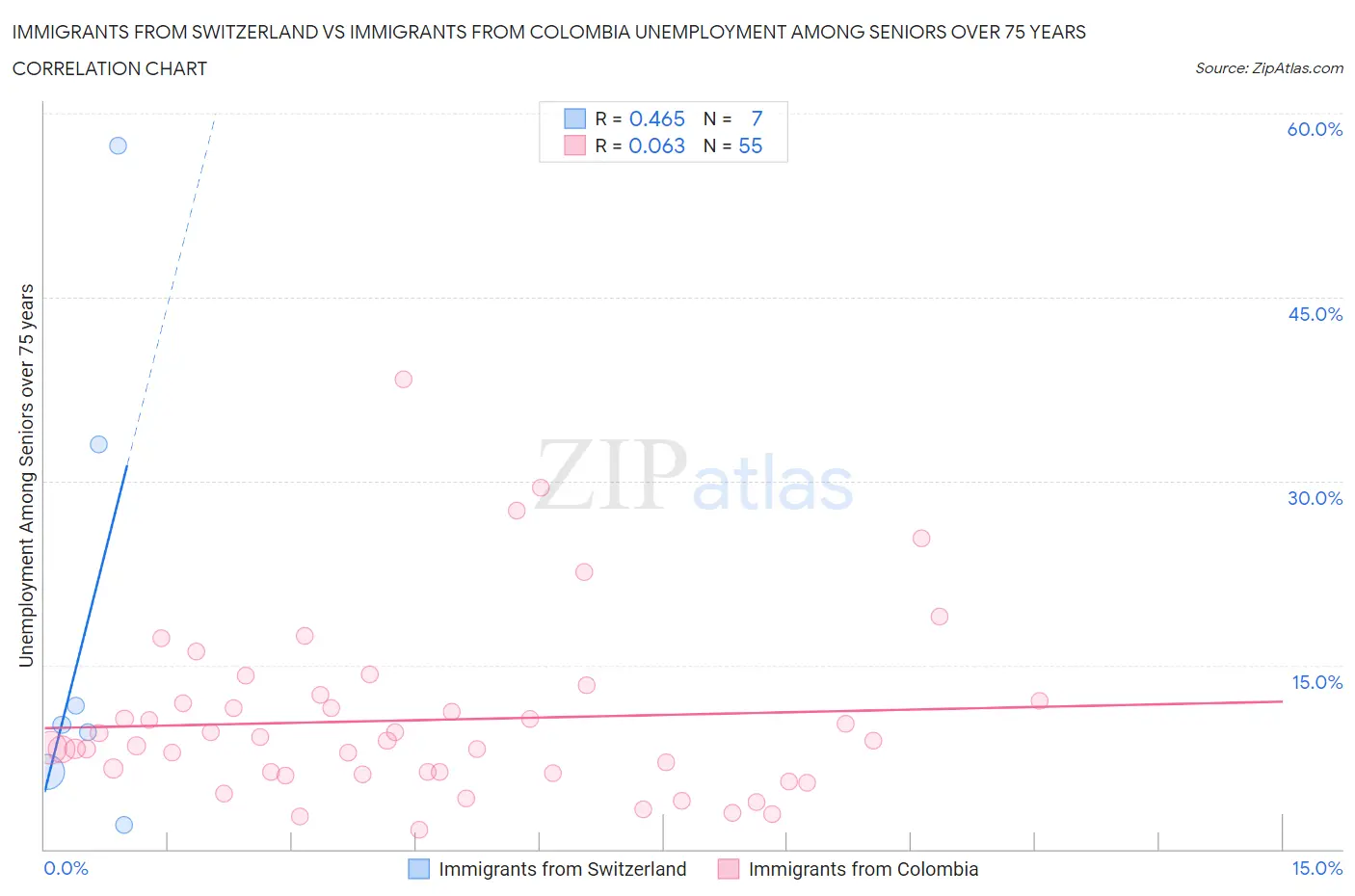 Immigrants from Switzerland vs Immigrants from Colombia Unemployment Among Seniors over 75 years