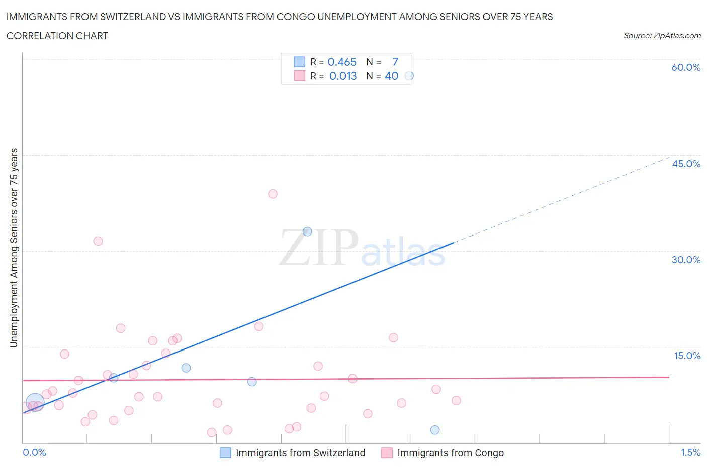 Immigrants from Switzerland vs Immigrants from Congo Unemployment Among Seniors over 75 years