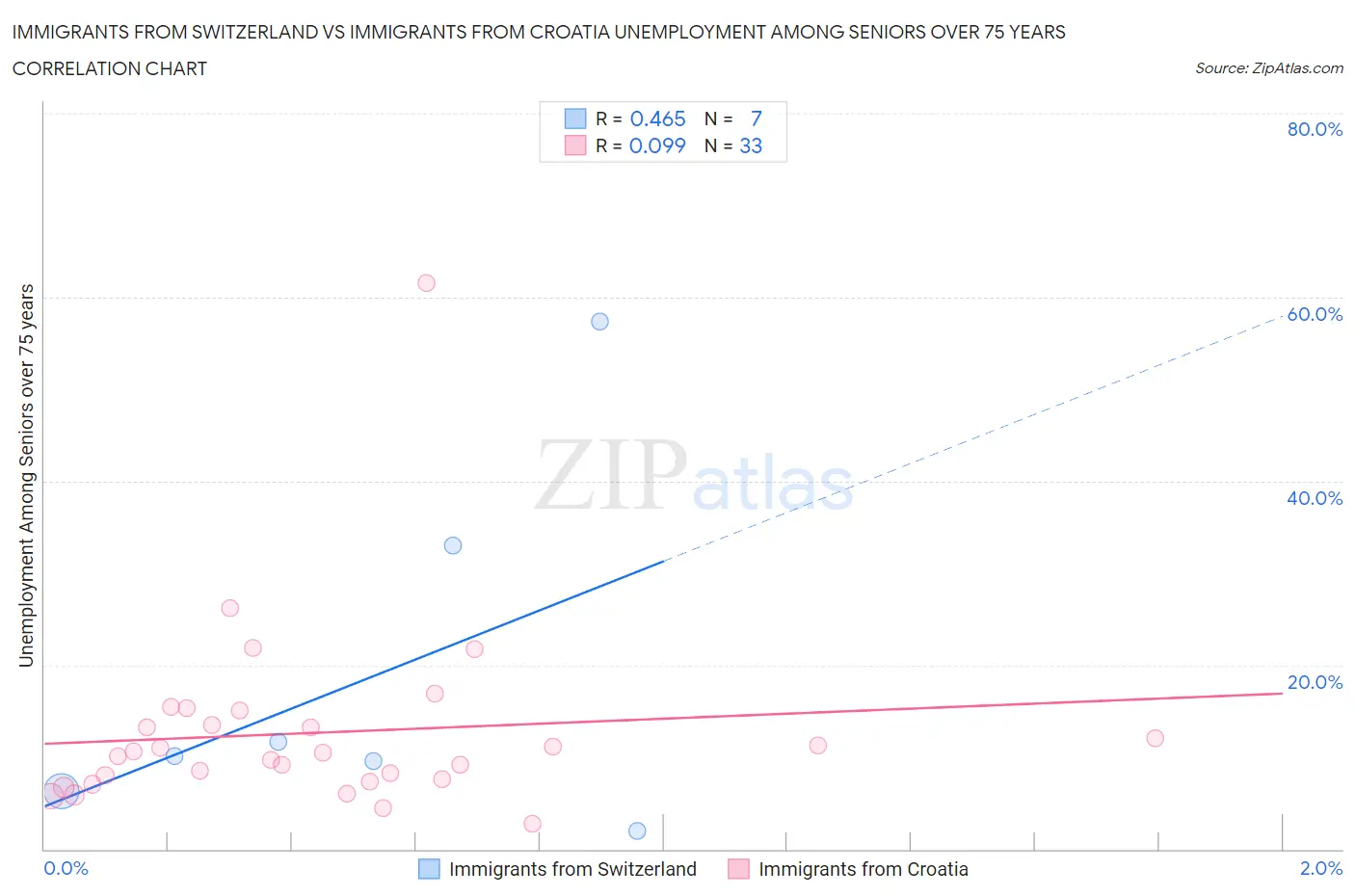 Immigrants from Switzerland vs Immigrants from Croatia Unemployment Among Seniors over 75 years