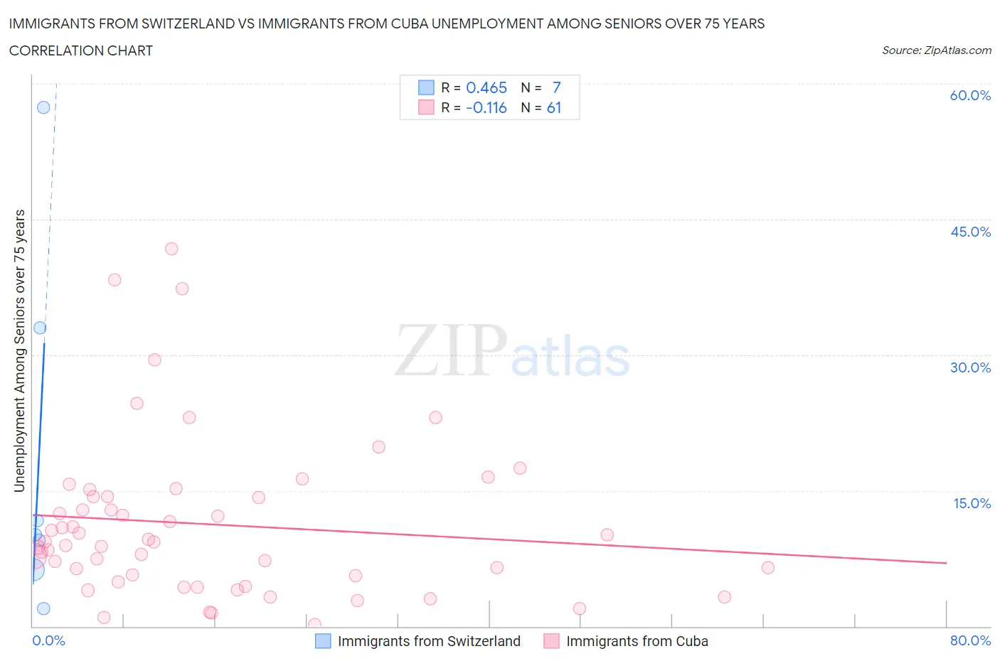 Immigrants from Switzerland vs Immigrants from Cuba Unemployment Among Seniors over 75 years