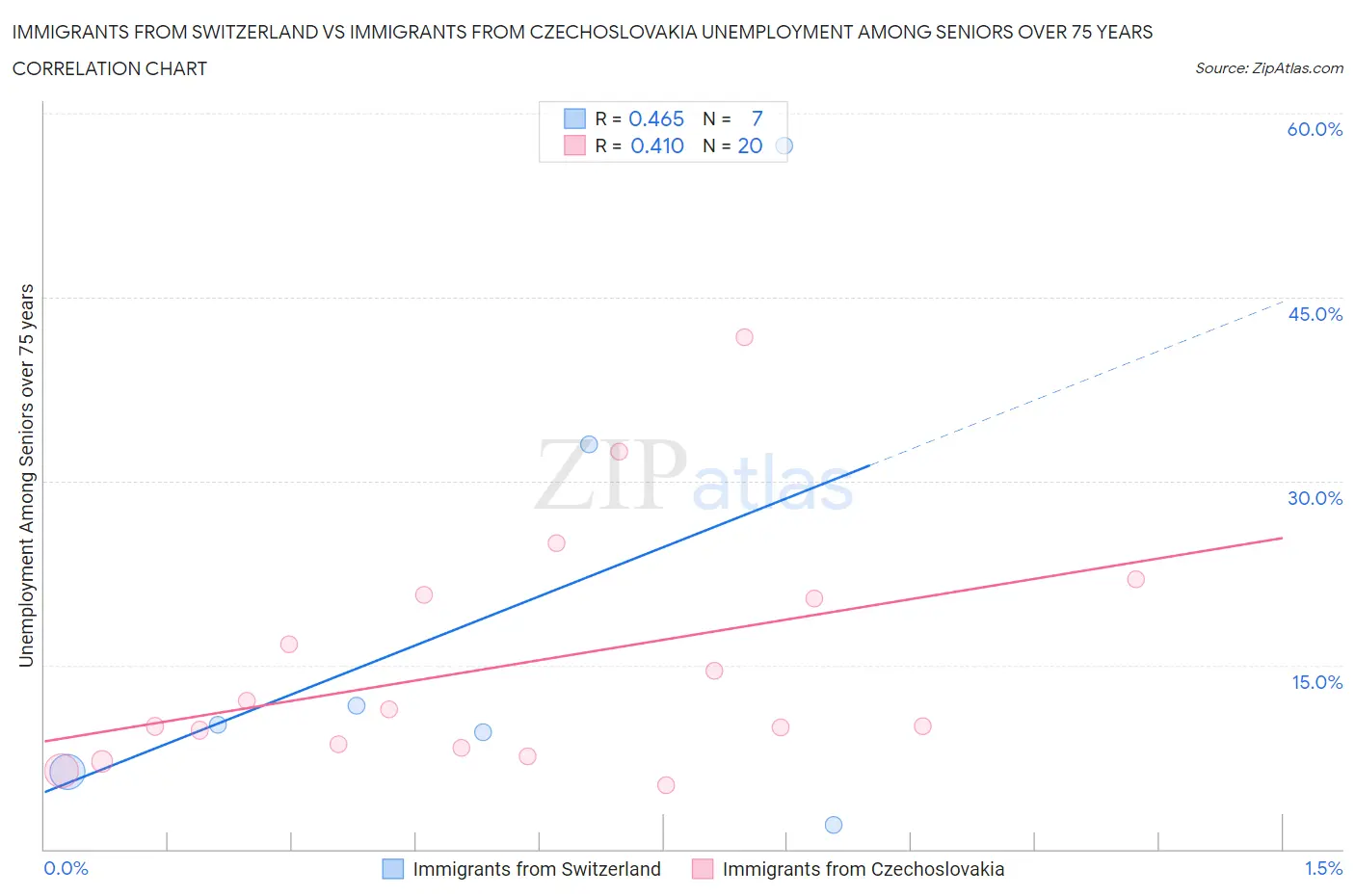 Immigrants from Switzerland vs Immigrants from Czechoslovakia Unemployment Among Seniors over 75 years