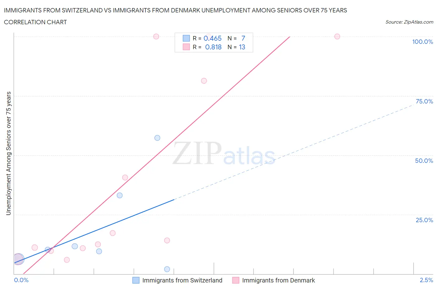 Immigrants from Switzerland vs Immigrants from Denmark Unemployment Among Seniors over 75 years