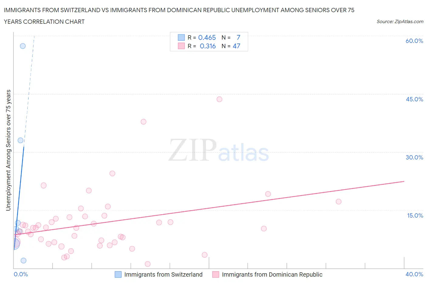 Immigrants from Switzerland vs Immigrants from Dominican Republic Unemployment Among Seniors over 75 years