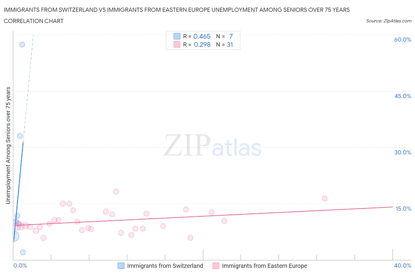 Immigrants from Switzerland vs Immigrants from Eastern Europe Unemployment Among Seniors over 75 years