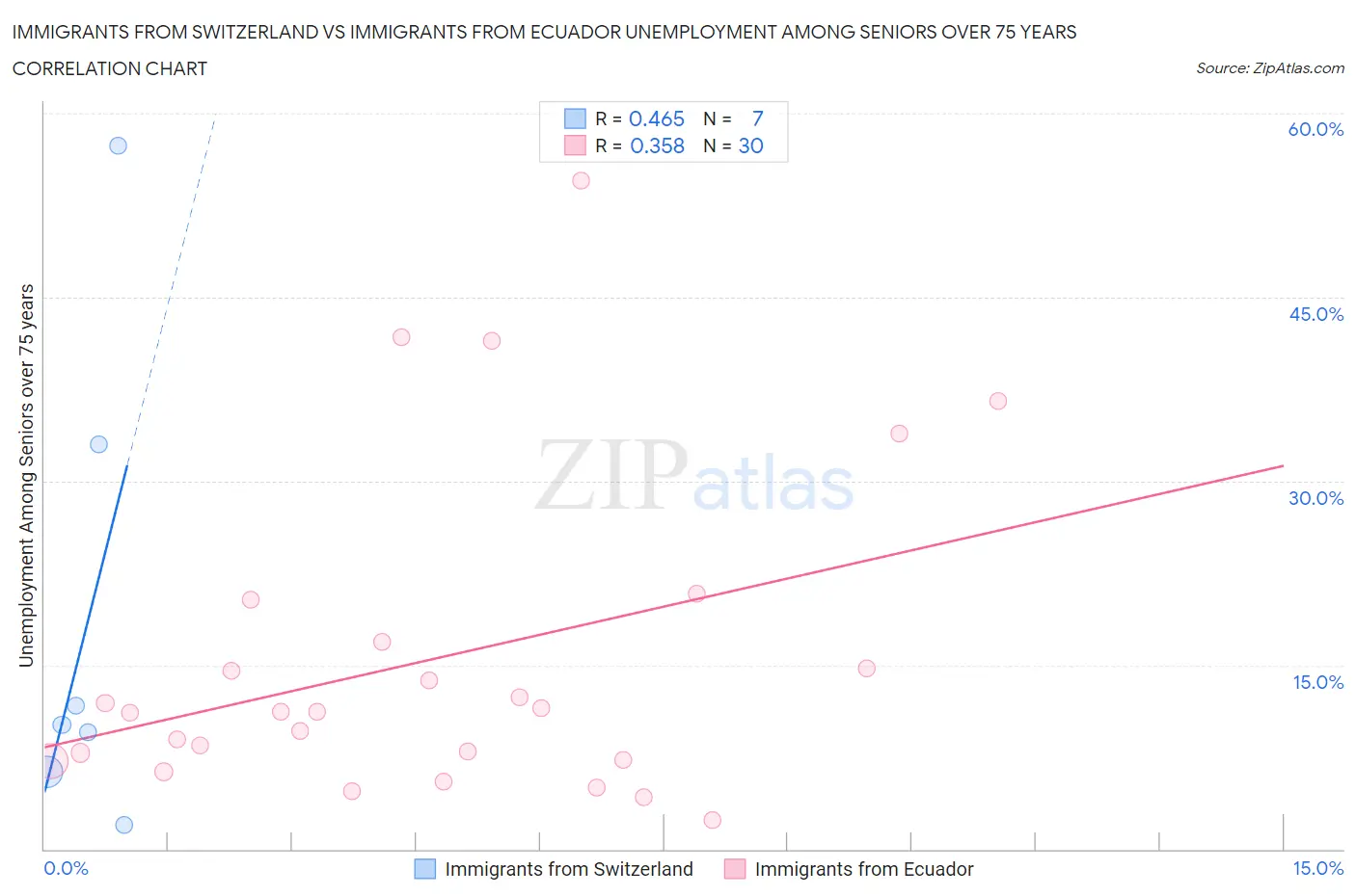 Immigrants from Switzerland vs Immigrants from Ecuador Unemployment Among Seniors over 75 years