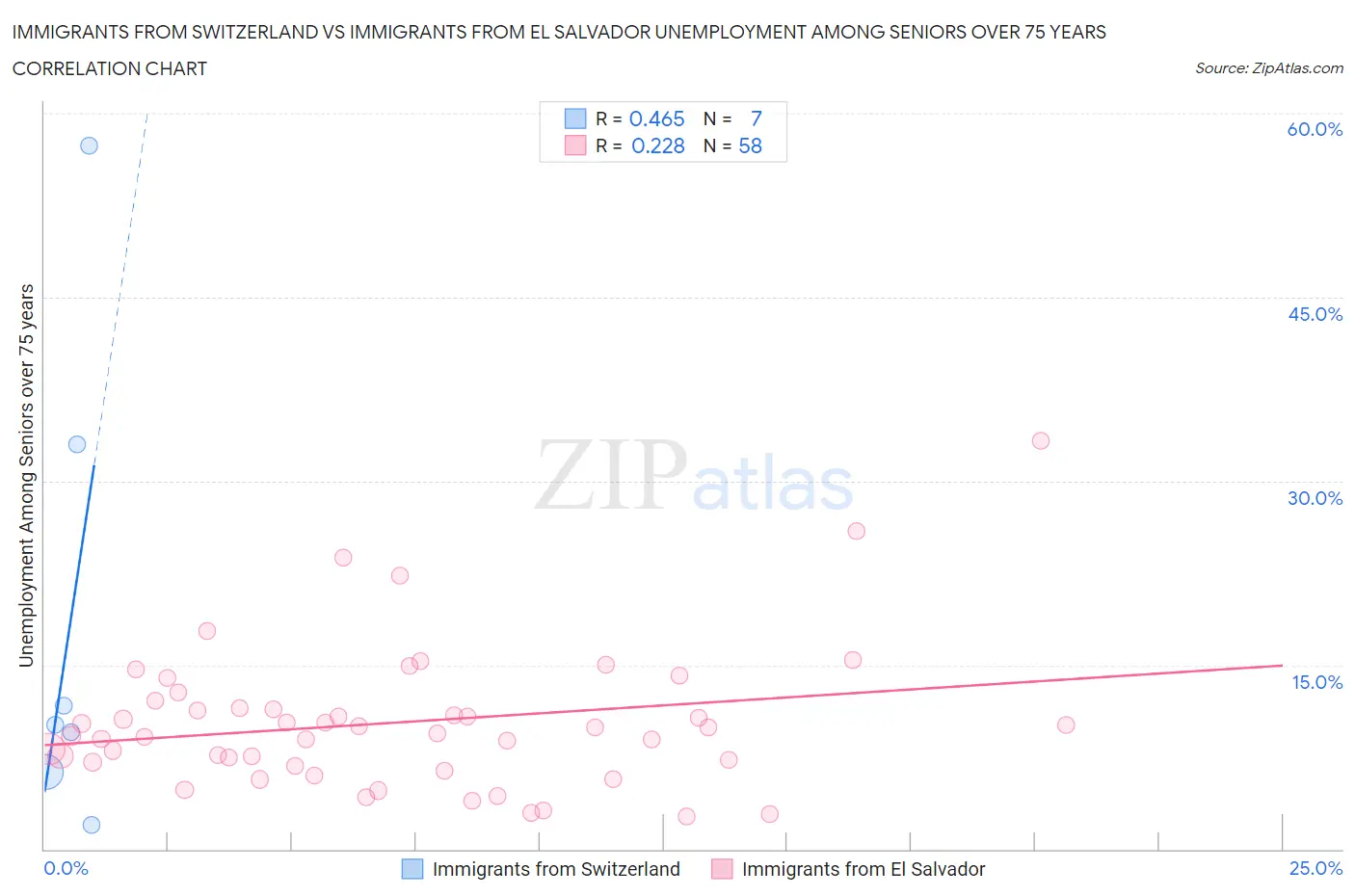 Immigrants from Switzerland vs Immigrants from El Salvador Unemployment Among Seniors over 75 years