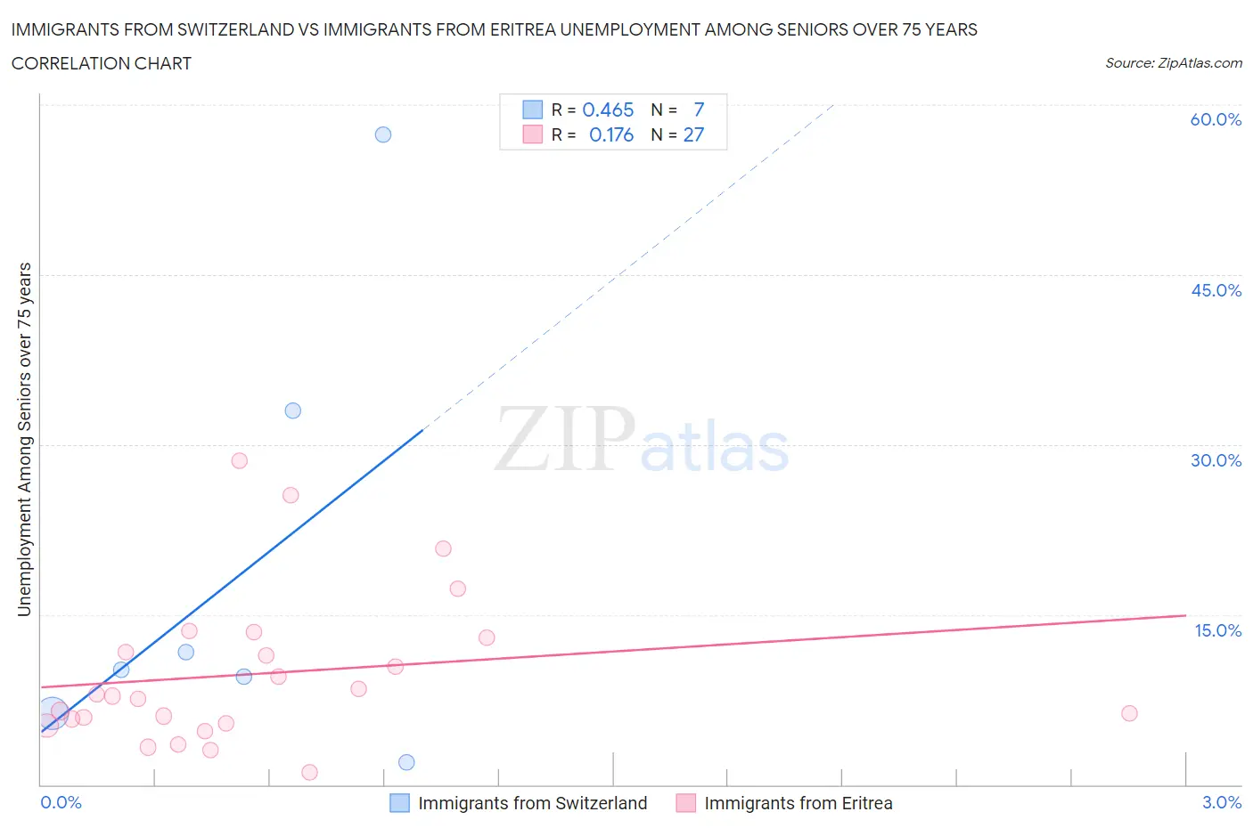 Immigrants from Switzerland vs Immigrants from Eritrea Unemployment Among Seniors over 75 years