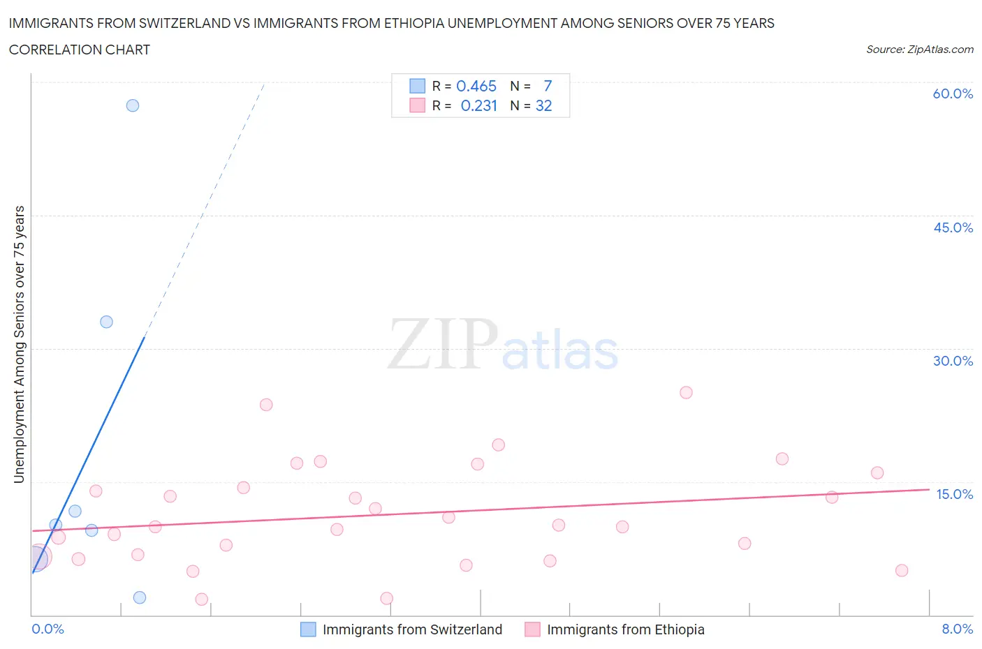 Immigrants from Switzerland vs Immigrants from Ethiopia Unemployment Among Seniors over 75 years