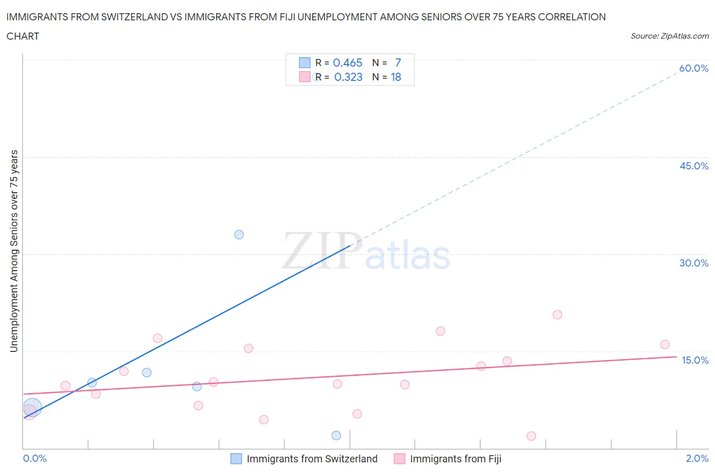 Immigrants from Switzerland vs Immigrants from Fiji Unemployment Among Seniors over 75 years