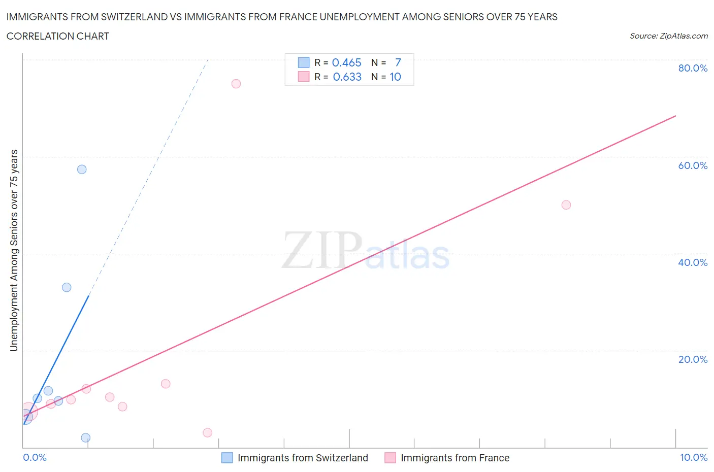 Immigrants from Switzerland vs Immigrants from France Unemployment Among Seniors over 75 years