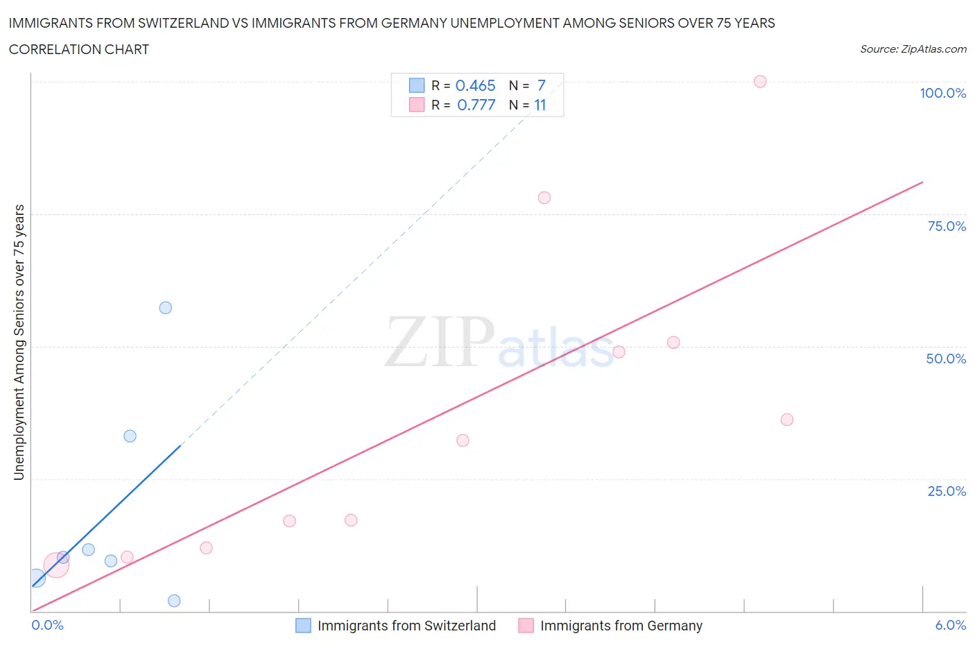 Immigrants from Switzerland vs Immigrants from Germany Unemployment Among Seniors over 75 years