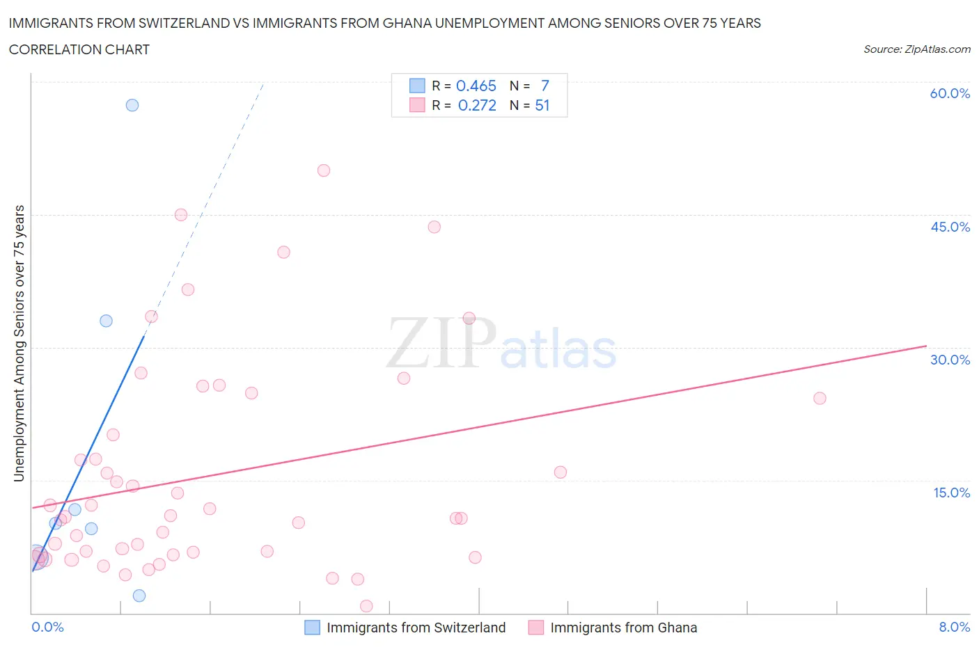 Immigrants from Switzerland vs Immigrants from Ghana Unemployment Among Seniors over 75 years