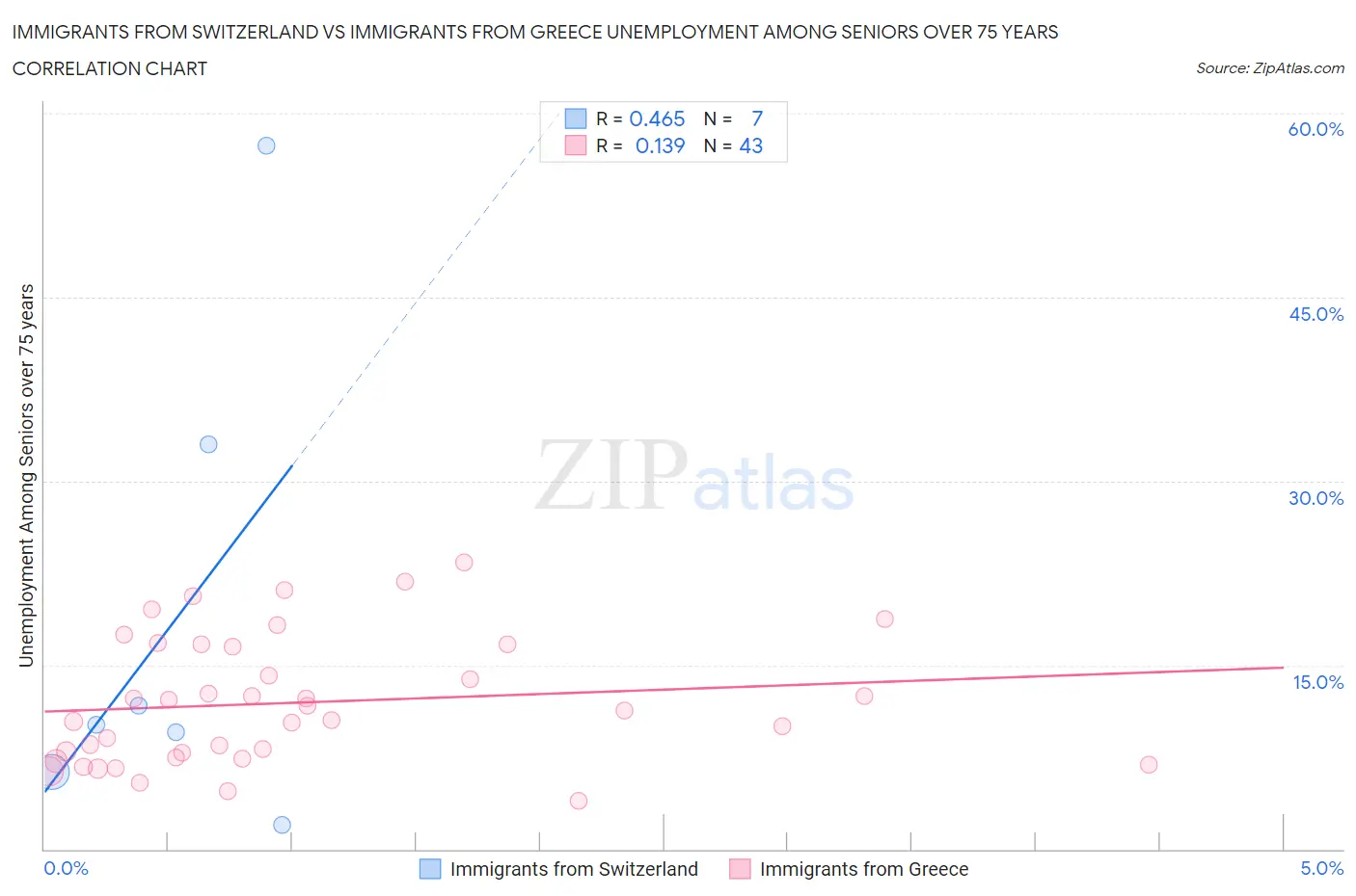 Immigrants from Switzerland vs Immigrants from Greece Unemployment Among Seniors over 75 years