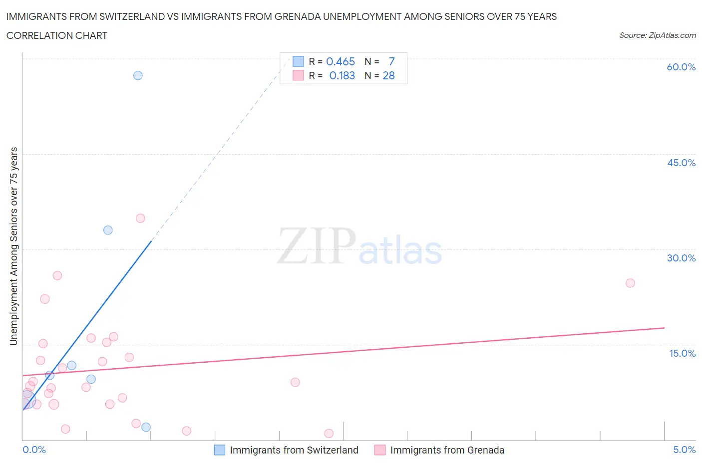 Immigrants from Switzerland vs Immigrants from Grenada Unemployment Among Seniors over 75 years