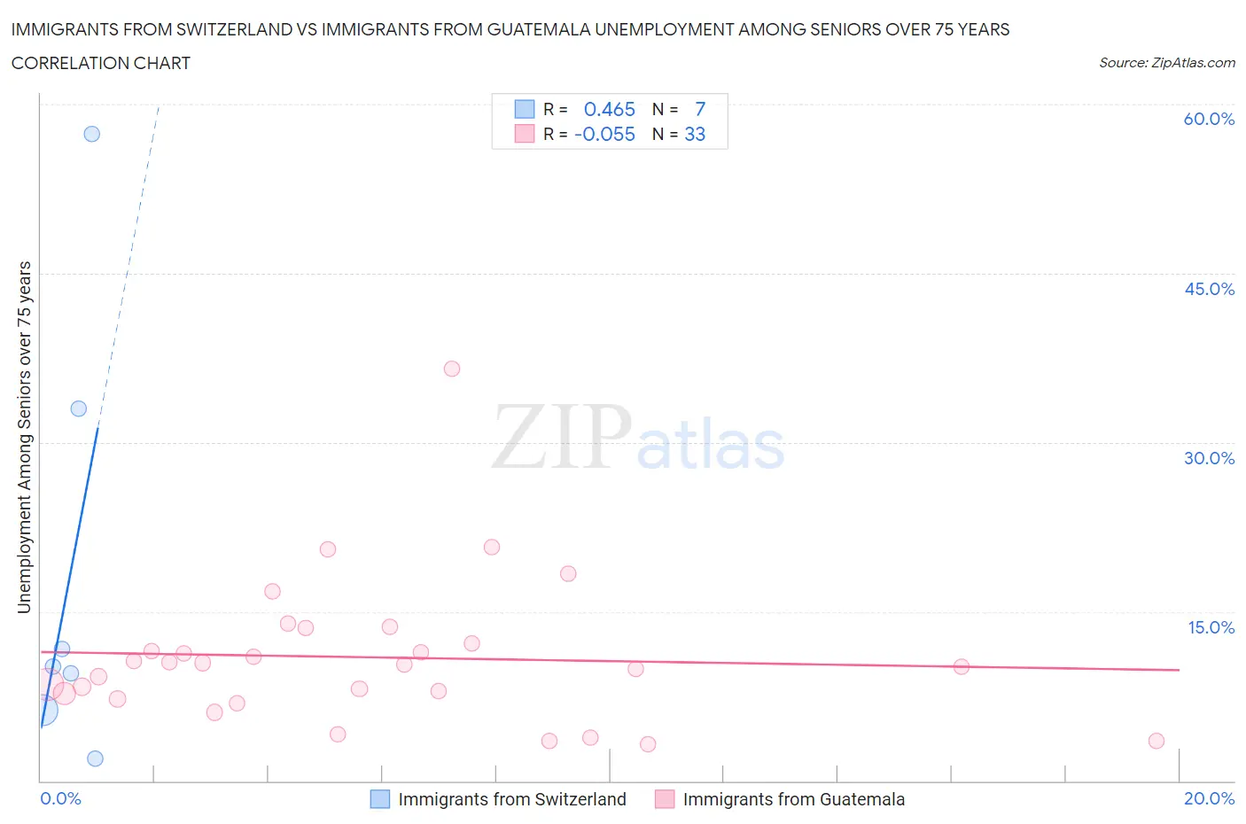 Immigrants from Switzerland vs Immigrants from Guatemala Unemployment Among Seniors over 75 years