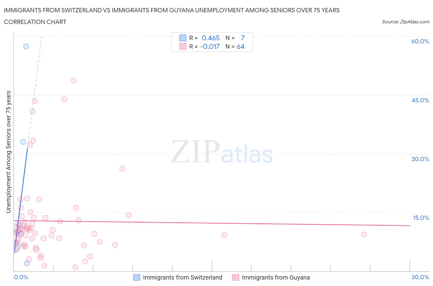 Immigrants from Switzerland vs Immigrants from Guyana Unemployment Among Seniors over 75 years