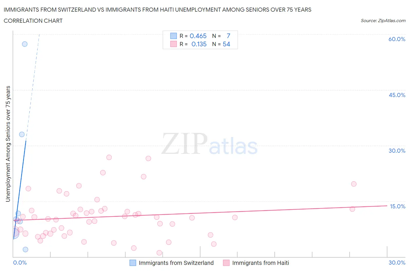 Immigrants from Switzerland vs Immigrants from Haiti Unemployment Among Seniors over 75 years