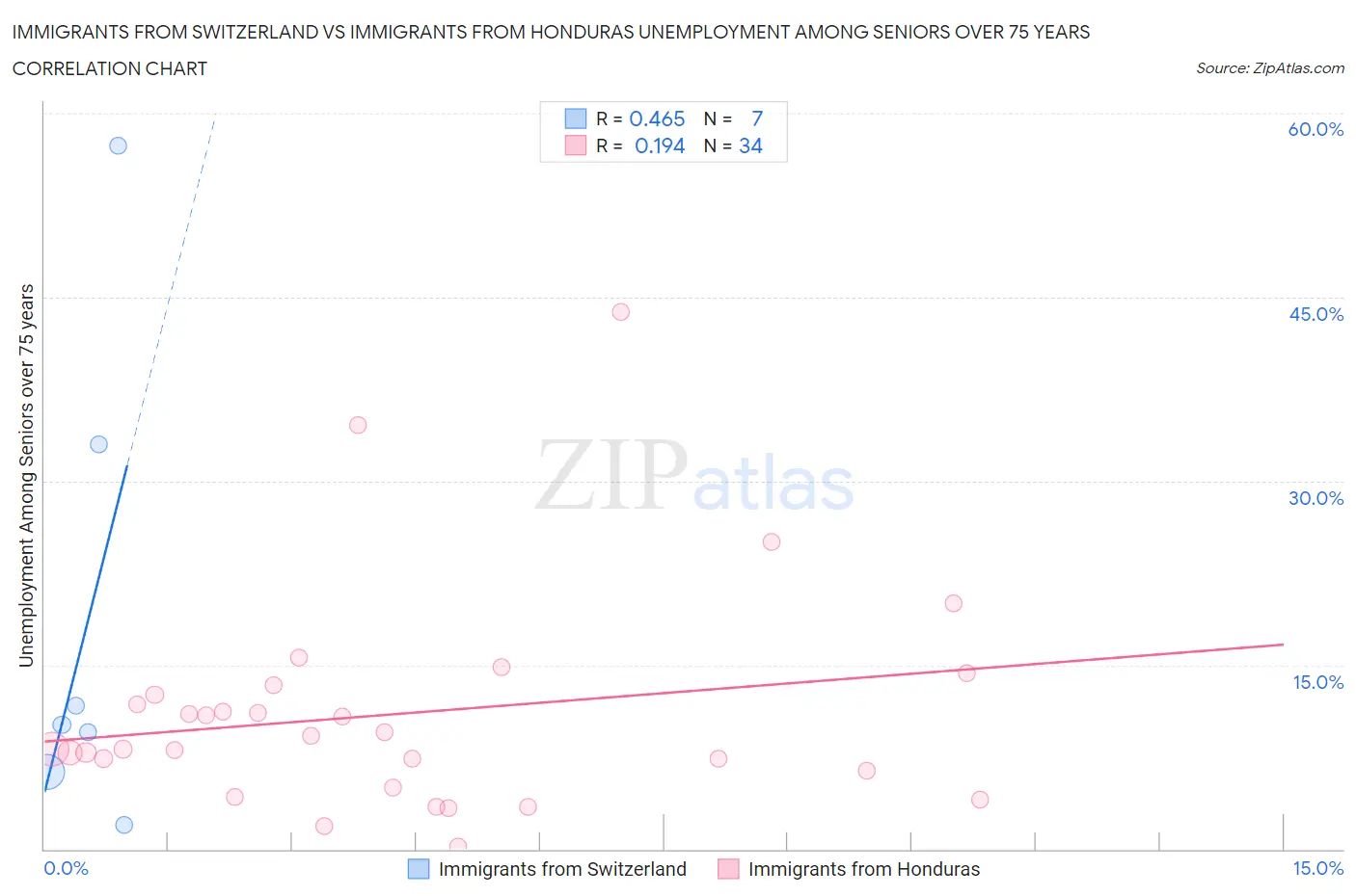 Immigrants from Switzerland vs Immigrants from Honduras Unemployment Among Seniors over 75 years