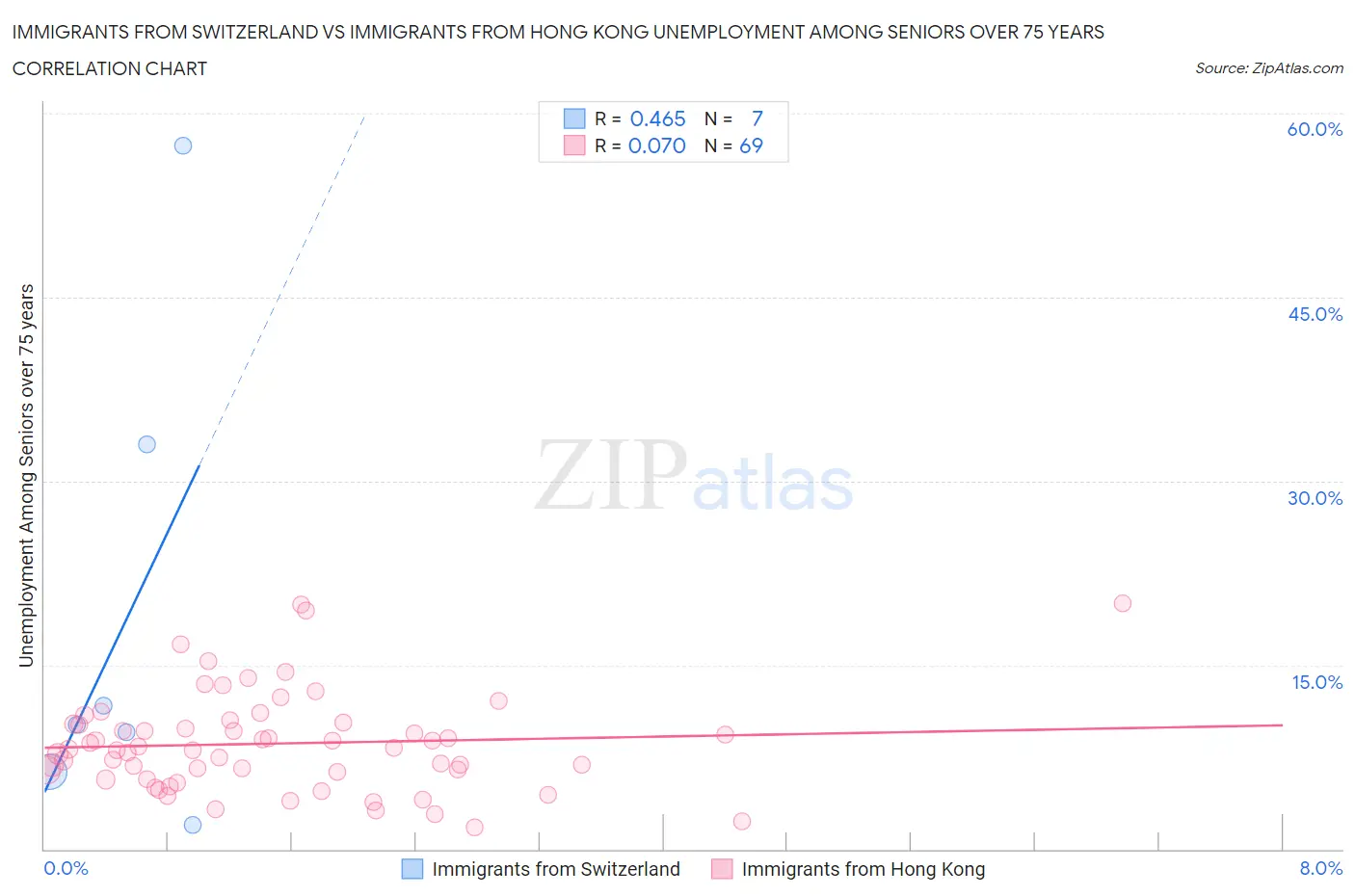 Immigrants from Switzerland vs Immigrants from Hong Kong Unemployment Among Seniors over 75 years