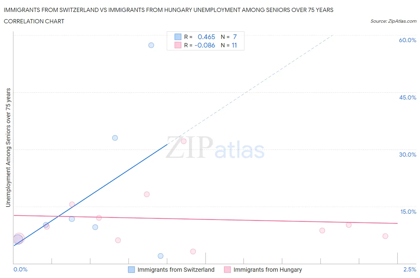 Immigrants from Switzerland vs Immigrants from Hungary Unemployment Among Seniors over 75 years