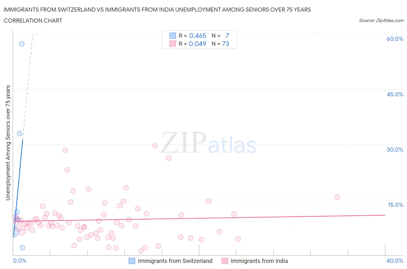 Immigrants from Switzerland vs Immigrants from India Unemployment Among Seniors over 75 years