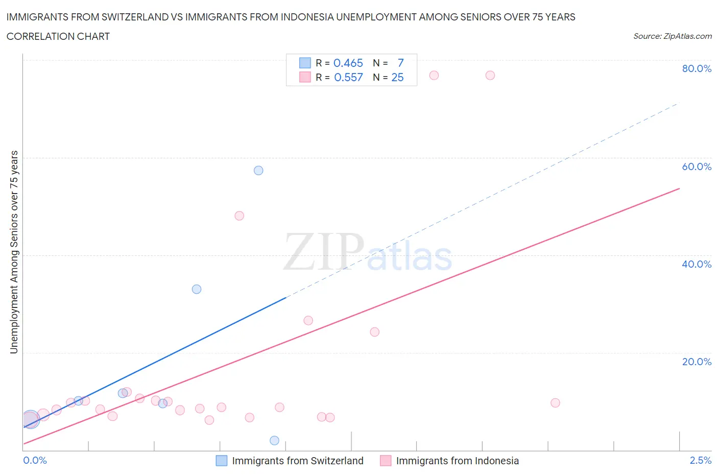 Immigrants from Switzerland vs Immigrants from Indonesia Unemployment Among Seniors over 75 years