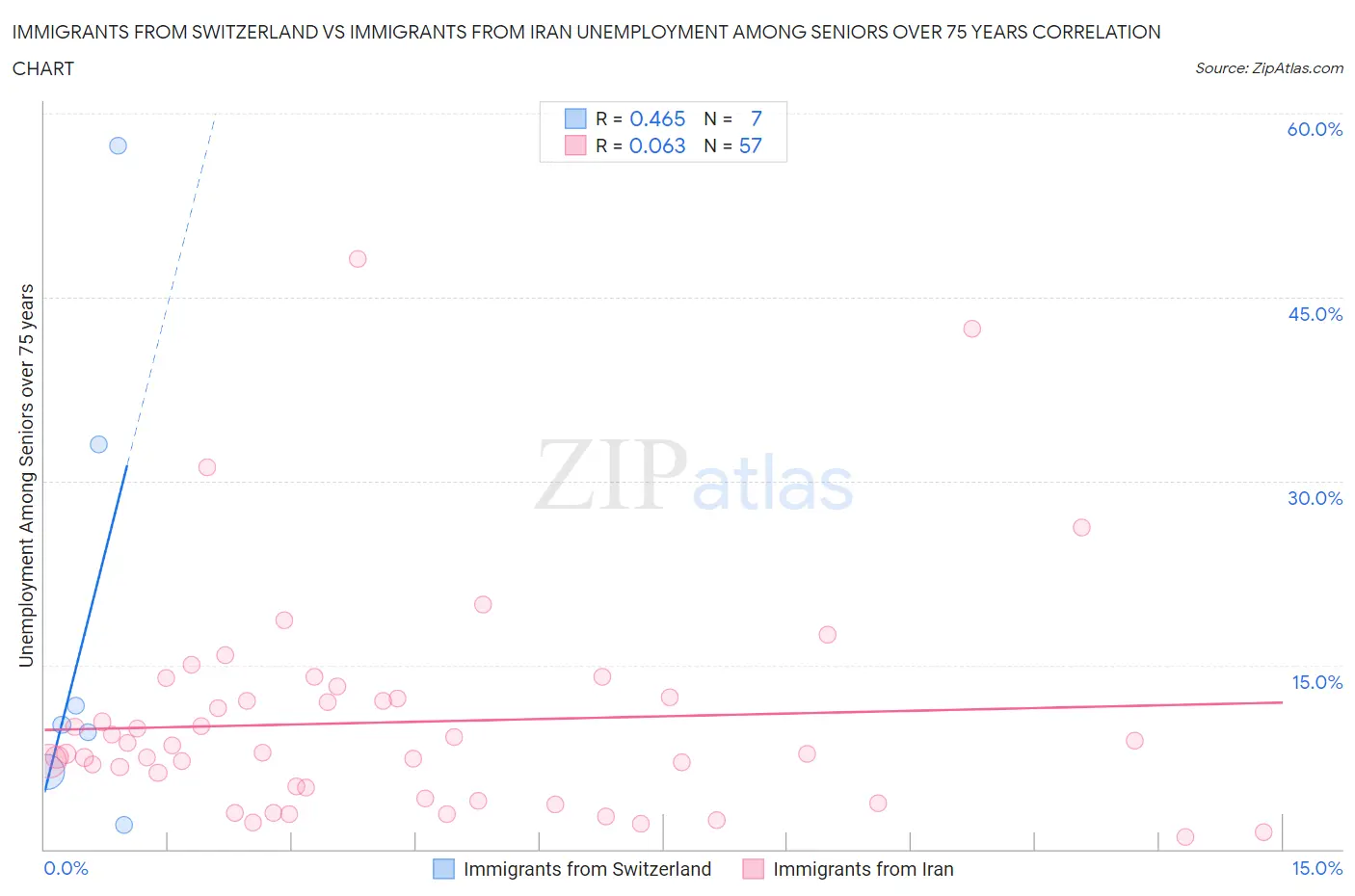 Immigrants from Switzerland vs Immigrants from Iran Unemployment Among Seniors over 75 years