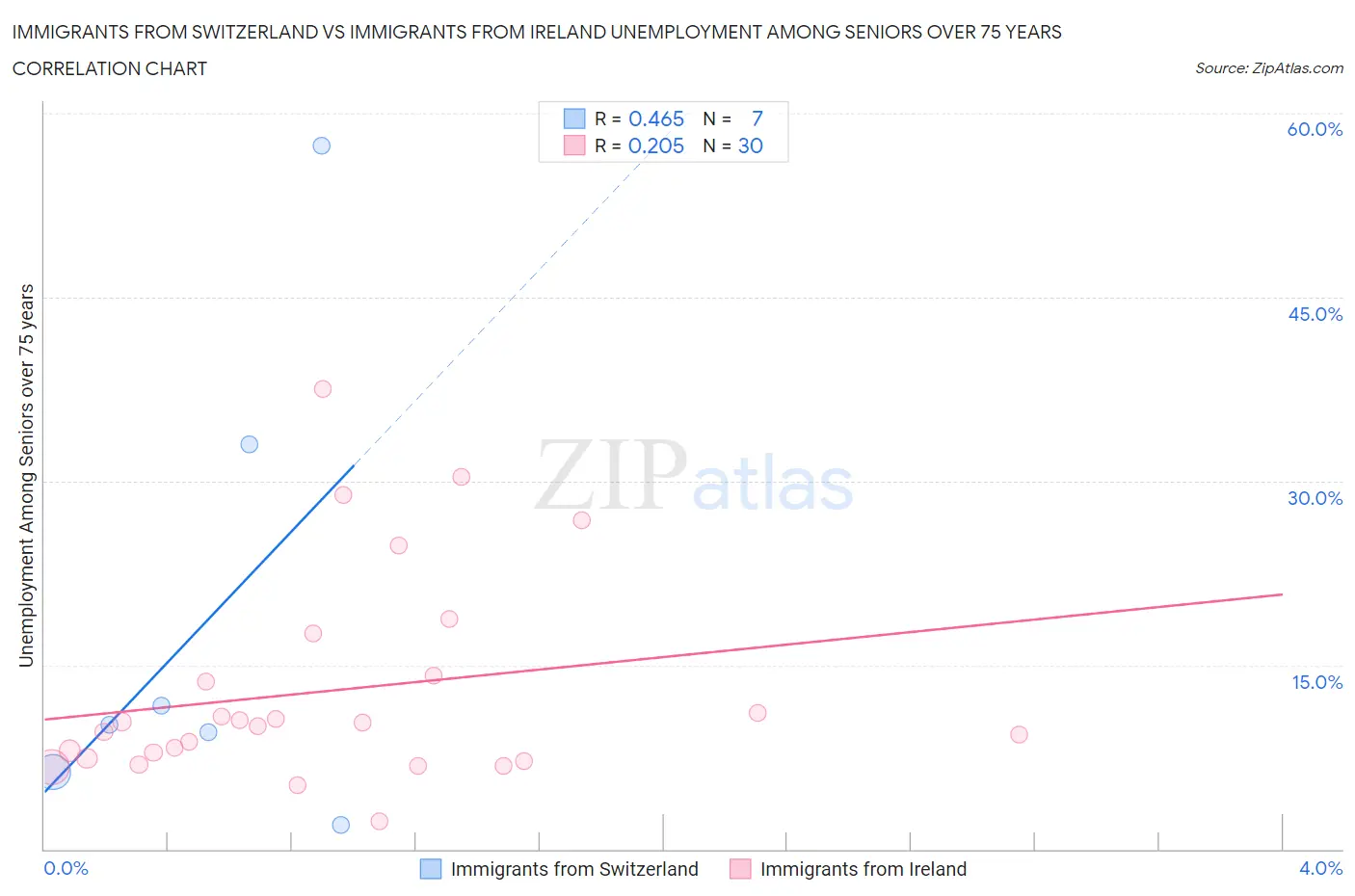 Immigrants from Switzerland vs Immigrants from Ireland Unemployment Among Seniors over 75 years