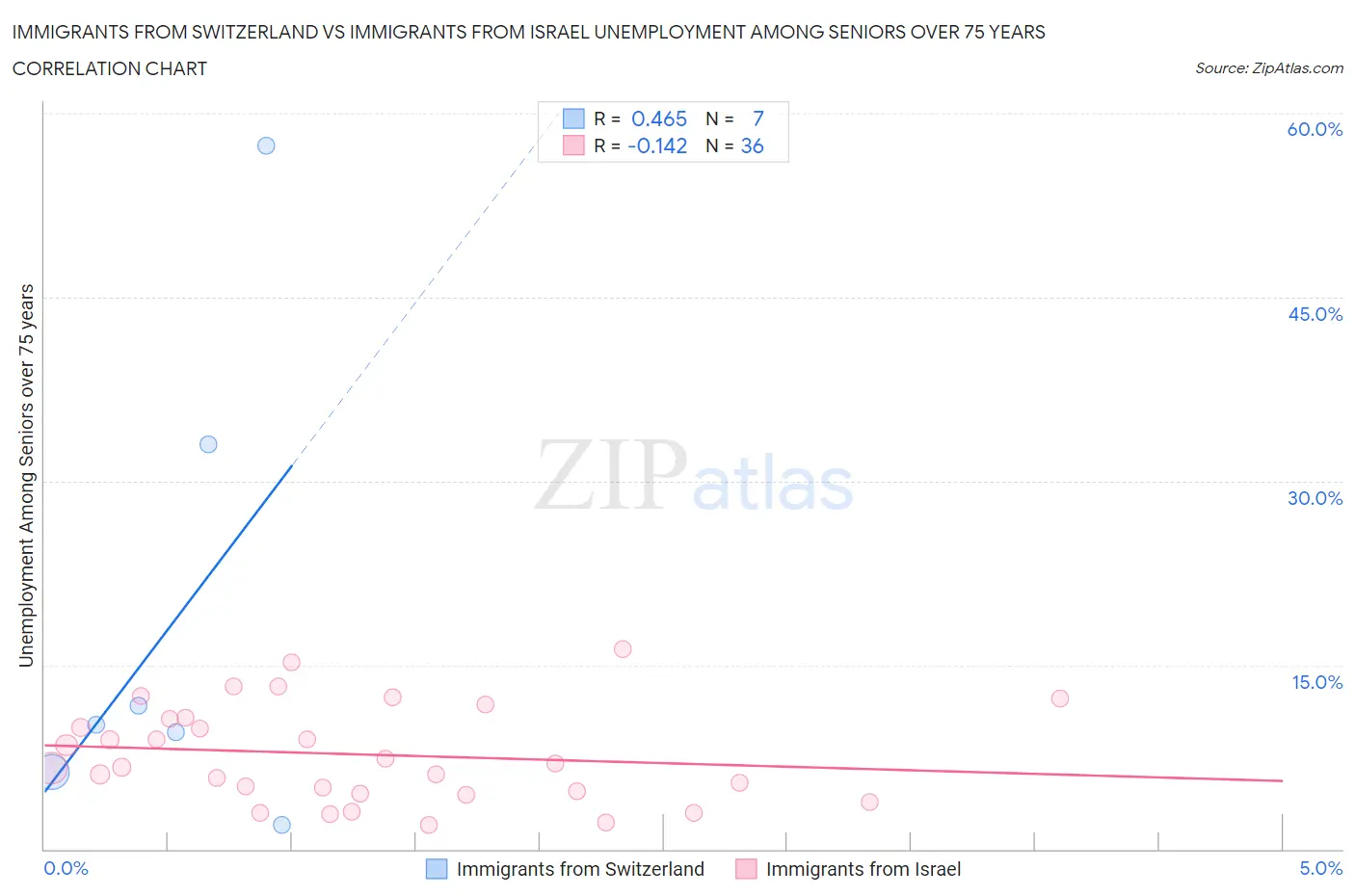 Immigrants from Switzerland vs Immigrants from Israel Unemployment Among Seniors over 75 years