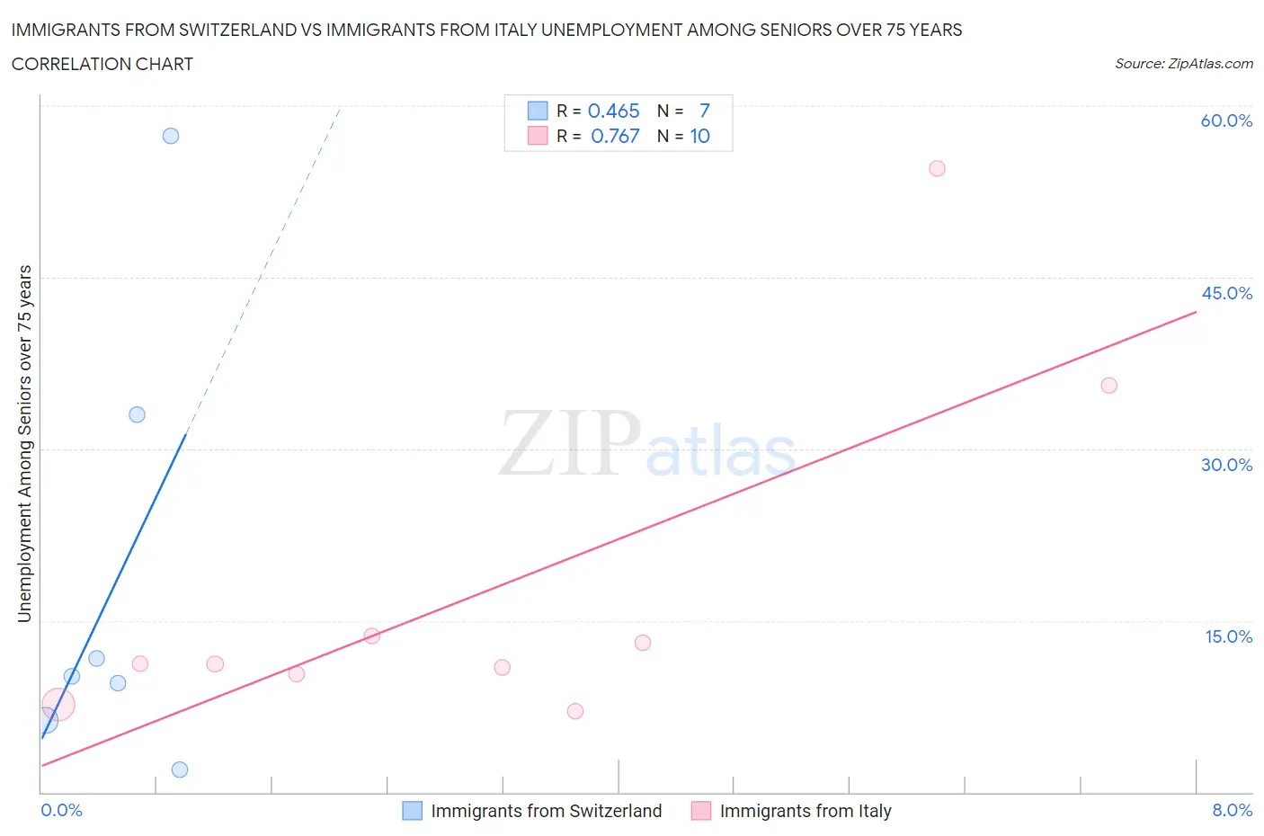 Immigrants from Switzerland vs Immigrants from Italy Unemployment Among Seniors over 75 years