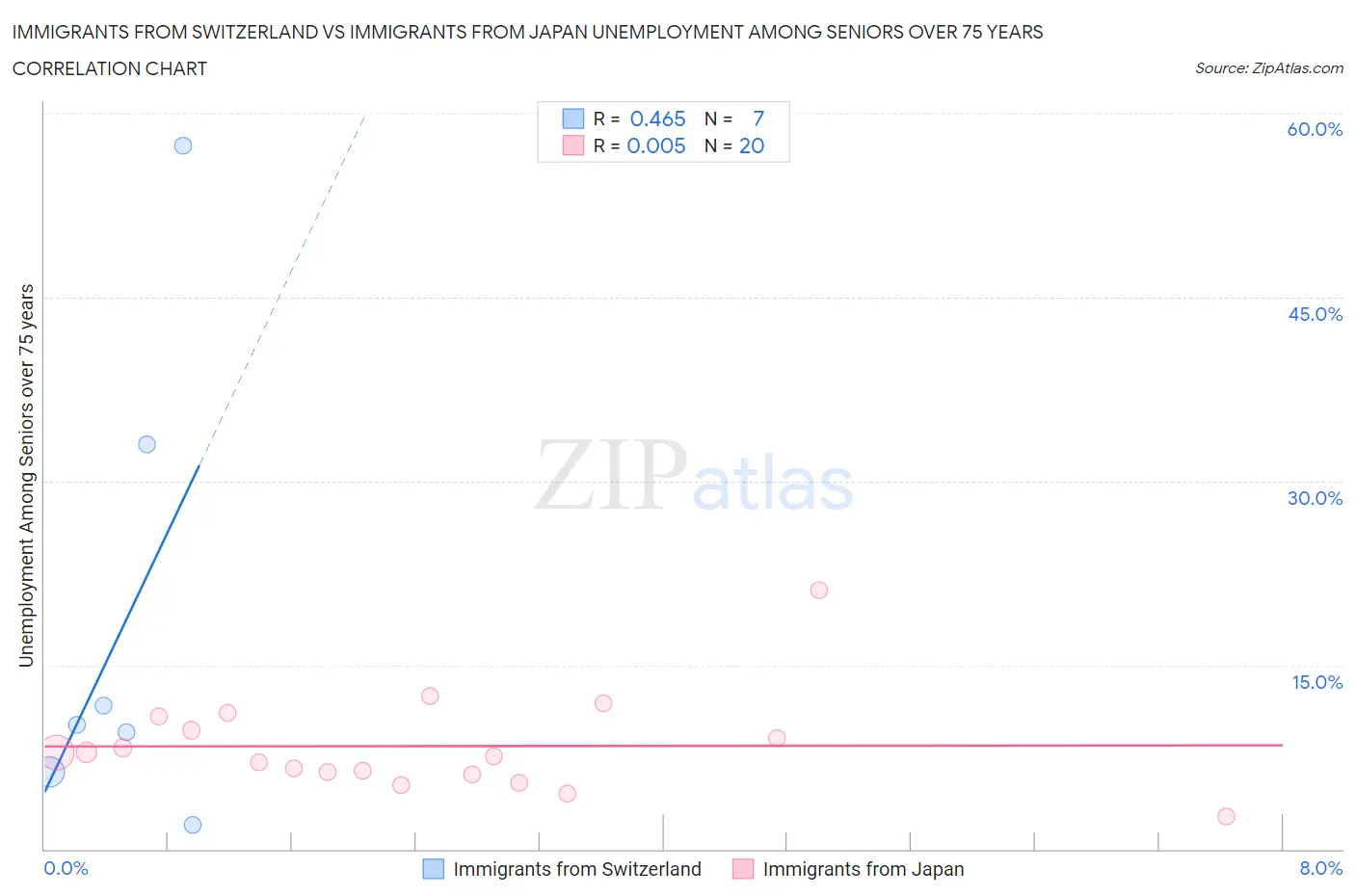 Immigrants from Switzerland vs Immigrants from Japan Unemployment Among Seniors over 75 years