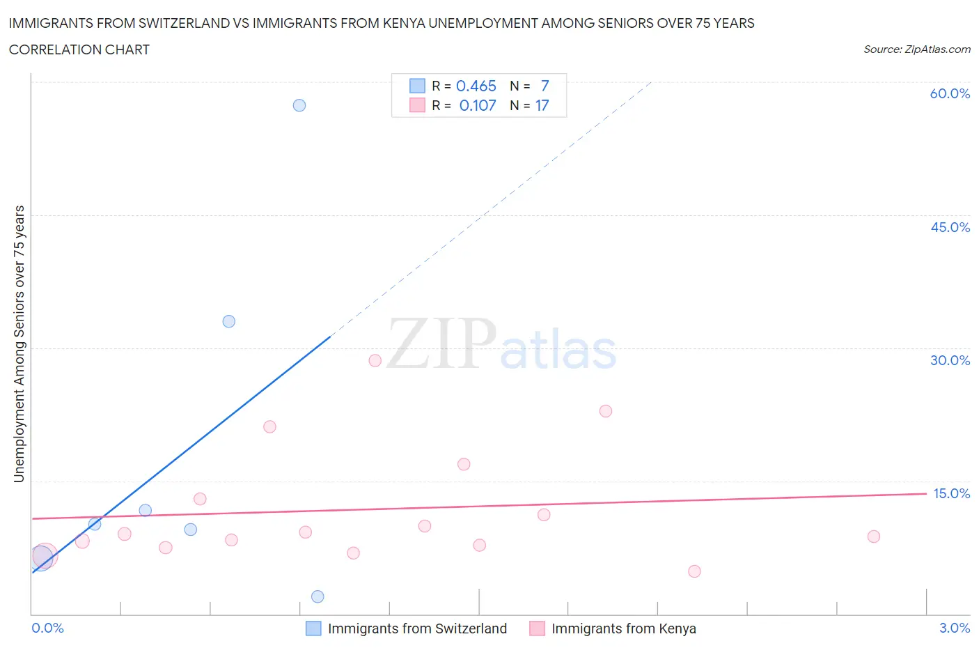 Immigrants from Switzerland vs Immigrants from Kenya Unemployment Among Seniors over 75 years