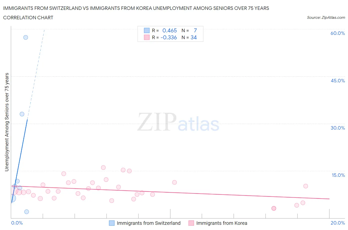 Immigrants from Switzerland vs Immigrants from Korea Unemployment Among Seniors over 75 years