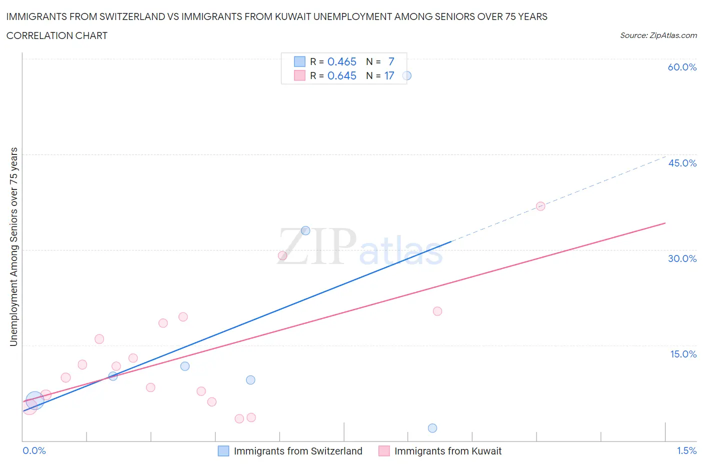 Immigrants from Switzerland vs Immigrants from Kuwait Unemployment Among Seniors over 75 years